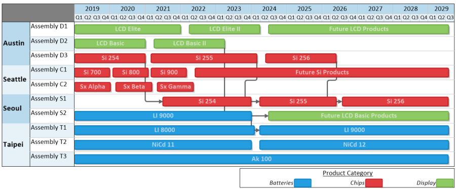This site production roadmap shows allocation of manufacturing assets worldwide across a diverse line of electronics products for a fictional manufacturer.