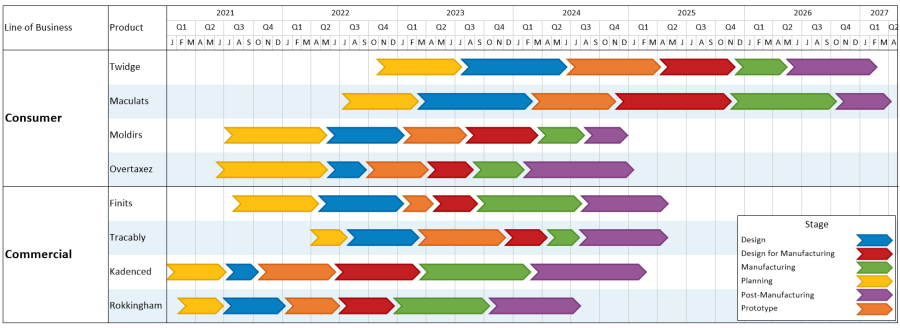This timeline shows each step in the manufacturing process for a portfolio of different products.
