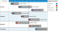This product portfolio roadmap shows a long-range roadmap for multiple products, and summarizes them on a single page so that it is easy to understand.