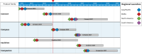 This product portfolio roadmap shows a long-range roadmap for multiple products, and summarizes them on a single page so that it is easy to understand.