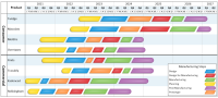 This timeline shows each step of the manufacturing process across the entire portfolio of products.