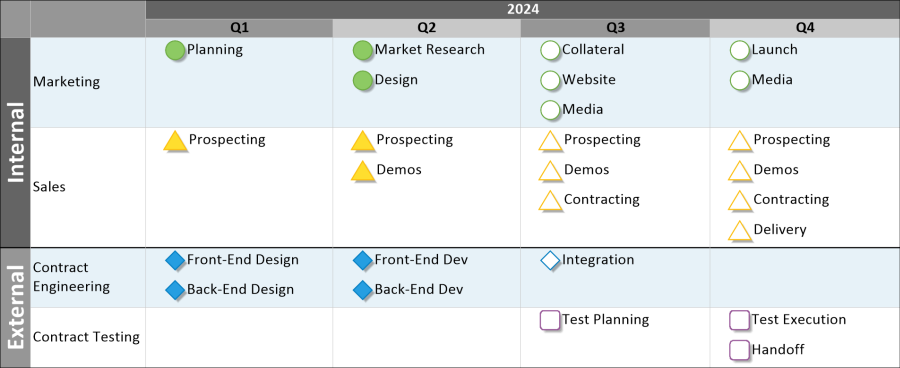 Task grid to track key project activities quarter-by-quarter.