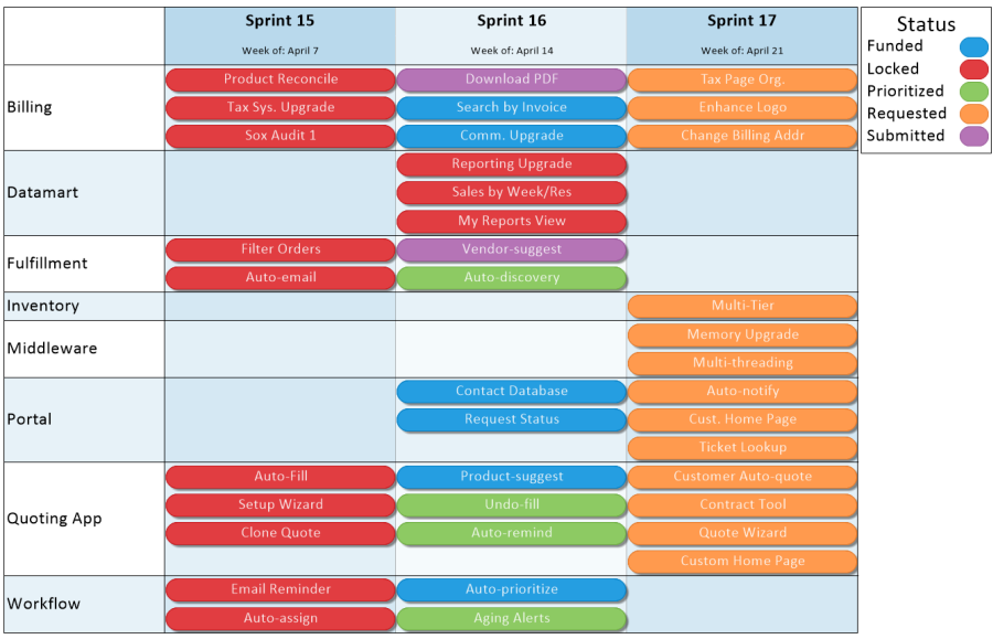 Task board for an agile software development project.