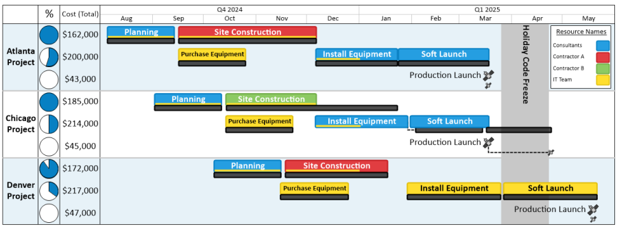 Schedule for a multi-site production server deployment.