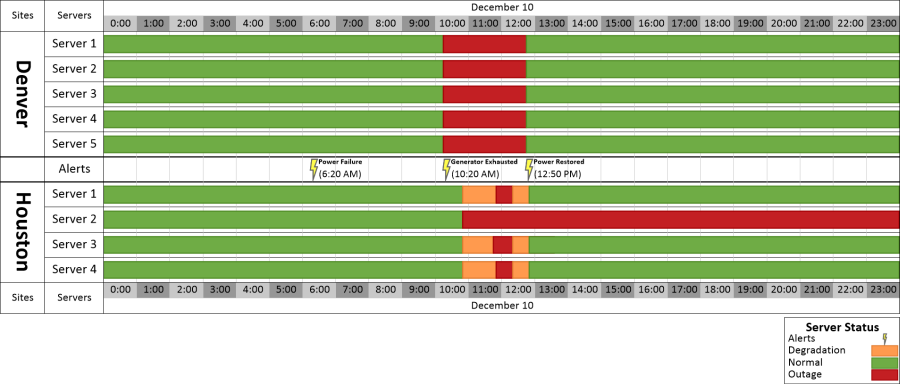 Timeline of a multi-site production server outage with root cause analysis.