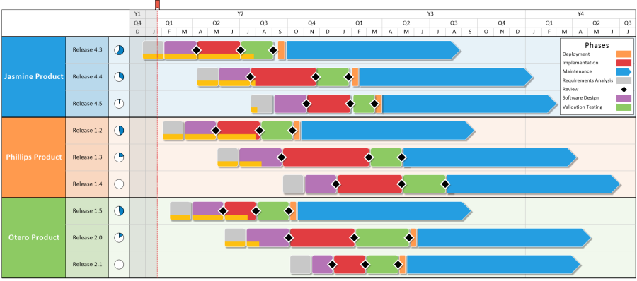 Product development plan for multiple software product releases.