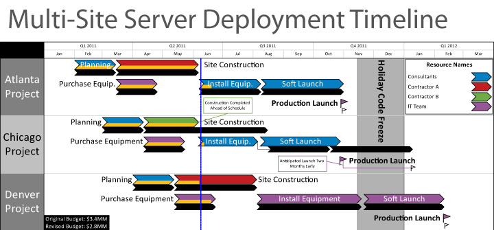 Multi-Site Server Deployment Timeline