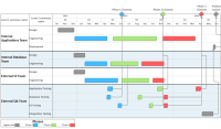 Project plan depicting application development in multiple layers by internal and external teams.