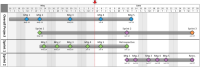 Overall project schedule for several sprints of an agile development project.
