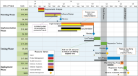 Gantt chart of a waterfall schedule following the SDLC.