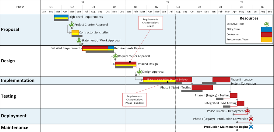 Billng system upgrade project Gantt chart for a telecom company.