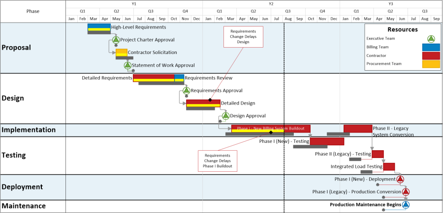 OnePager Express | Billing System Upgrade Project Schedule Made in ...