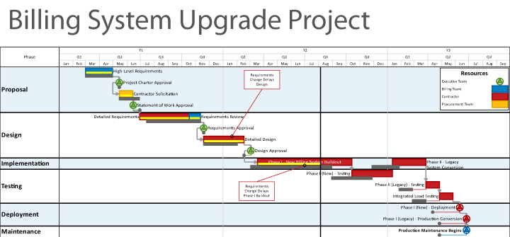Billing System Upgrade Project