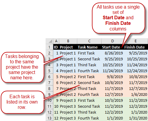 Rotate the spreadsheet 90 degrees so that the tasks go from top to bottom and share a single set of columns for start and finish dates.