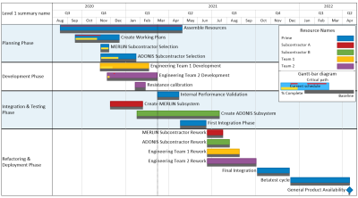 Single Project Gantt View Detailed Template