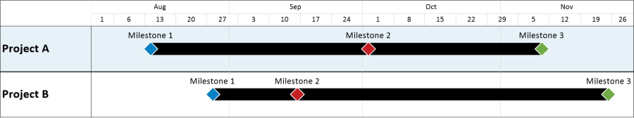 Lining up several tasks into one row creates a timeline