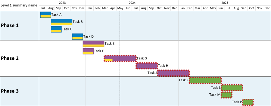 Apply a red border to any tasks where the finish date has slipped