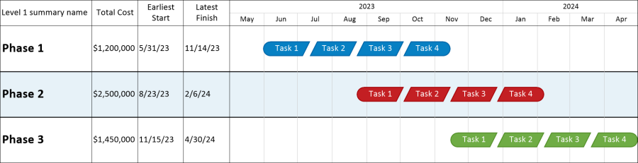 Project timeline with statistics for every row of tasks