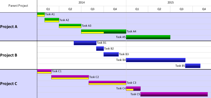 Free Project Gantt Chart Template Excel