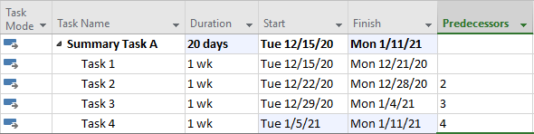 Refinements to the new Task 4 immediately affect the dates and duration of Summary Task A.