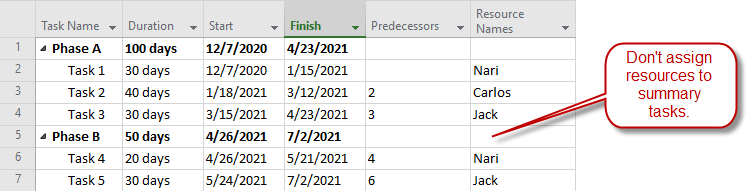 Don't assign resources to summary tasks.