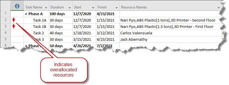 Overallocated resource due to multiple full-time tasks being assigned at the same time.